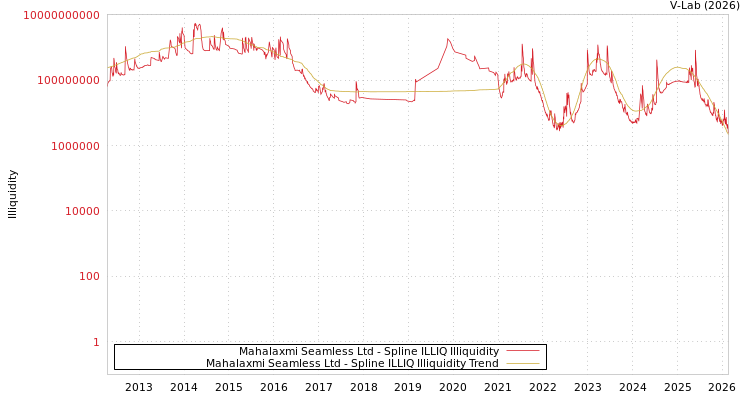 graph of Mahalaxmi Seamless Ltd ILLIQ-SMEM
