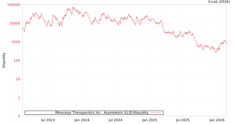 graph of Mineralys Therapeutics Inc ILLIQ-AMEM