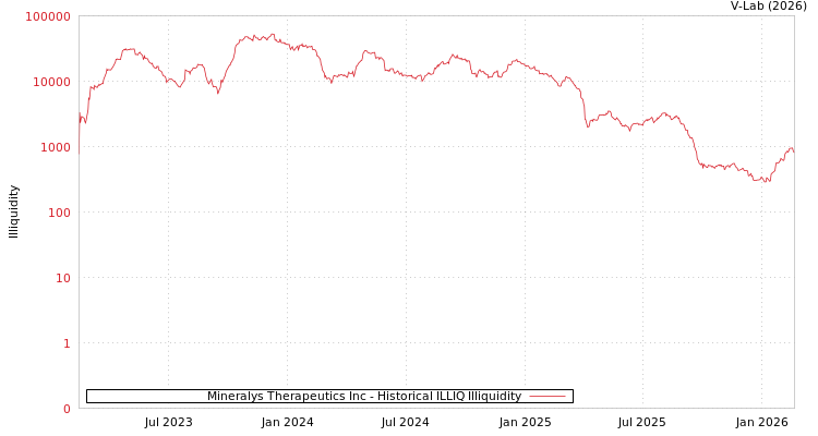 graph of Mineralys Therapeutics Inc ILLIQ-HIST