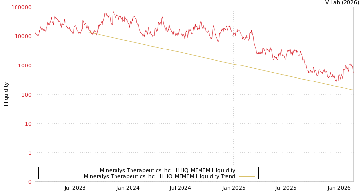 graph of Mineralys Therapeutics Inc ILLIQ-MFMEM