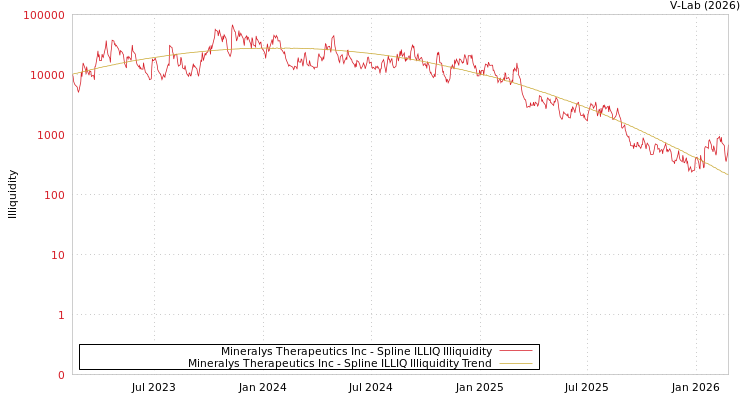 graph of Mineralys Therapeutics Inc ILLIQ-SMEM