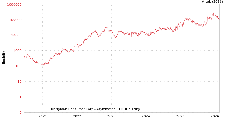 graph of Merrymart Consumer Corp ILLIQ-AMEM