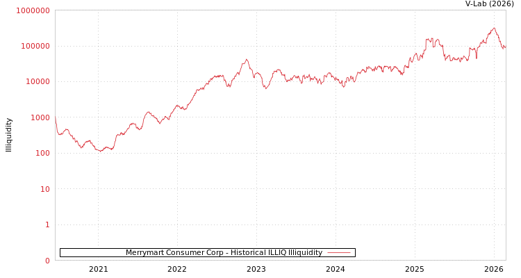 graph of Merrymart Consumer Corp ILLIQ-HIST