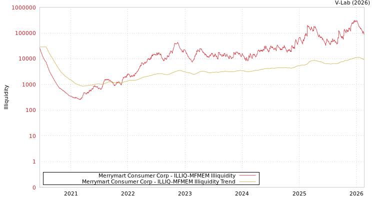 graph of Merrymart Consumer Corp ILLIQ-MFMEM