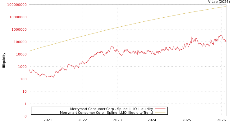 graph of Merrymart Consumer Corp ILLIQ-SMEM