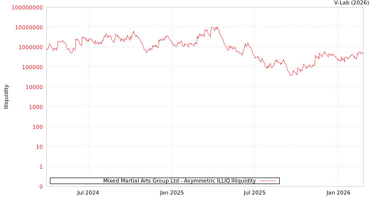 graph of Mixed Martial Arts Group Ltd ILLIQ-AMEM