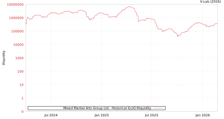graph of Mixed Martial Arts Group Ltd ILLIQ-HIST