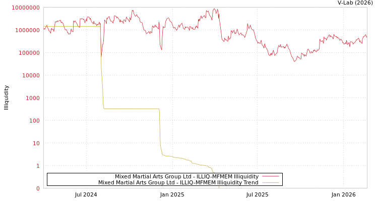 graph of Mixed Martial Arts Group Ltd ILLIQ-MFMEM