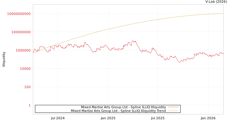 graph of Mixed Martial Arts Group Ltd ILLIQ-SMEM