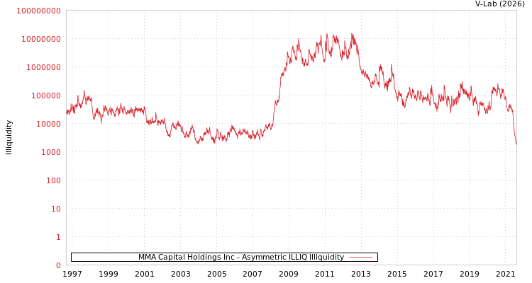 graph of MMA Capital Holdings Inc ILLIQ-AMEM
