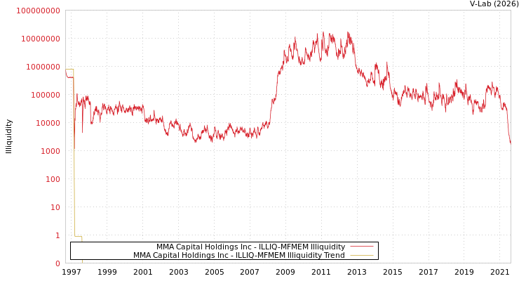 graph of MMA Capital Holdings Inc ILLIQ-MFMEM