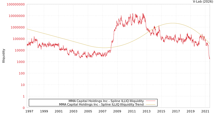 graph of MMA Capital Holdings Inc ILLIQ-SMEM