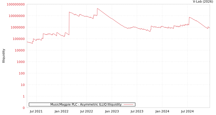 graph of MusicMagpie PLC ILLIQ-AMEM