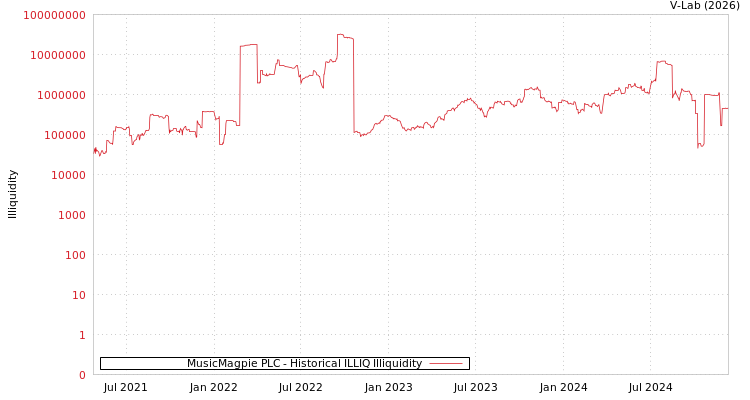 graph of MusicMagpie PLC ILLIQ-HIST