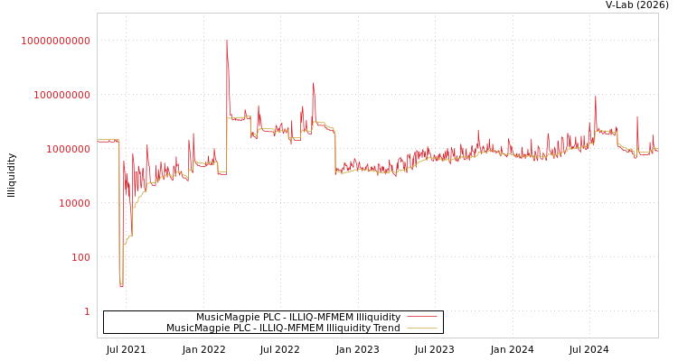 graph of MusicMagpie PLC ILLIQ-MFMEM