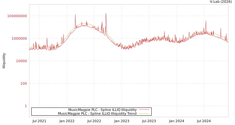 graph of MusicMagpie PLC ILLIQ-SMEM
