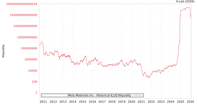 graph of Meta Materials Inc ILLIQ-HIST