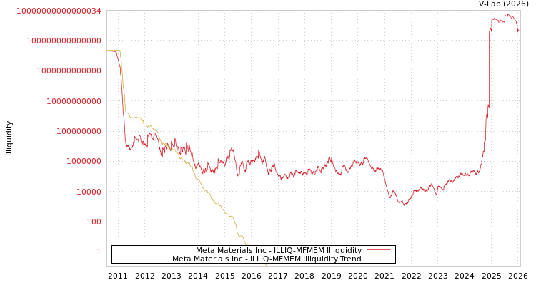 graph of Meta Materials Inc ILLIQ-MFMEM