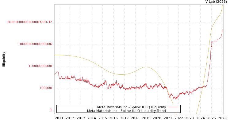 graph of Meta Materials Inc ILLIQ-SMEM