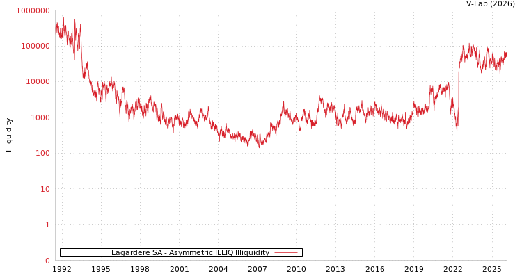 graph of Lagardere SA ILLIQ-AMEM