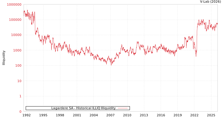 graph of Lagardere SA ILLIQ-HIST