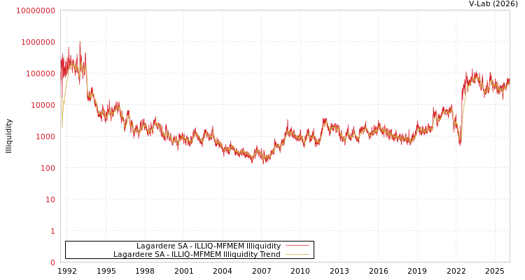 graph of Lagardere SA ILLIQ-MFMEM