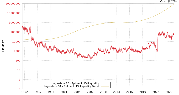 graph of Lagardere SA ILLIQ-SMEM