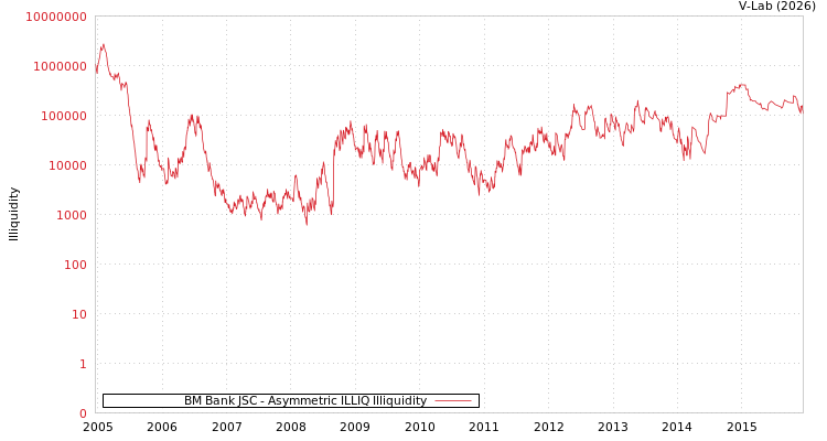 graph of BM Bank JSC ILLIQ-AMEM