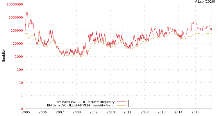 graph of BM Bank JSC ILLIQ-MFMEM