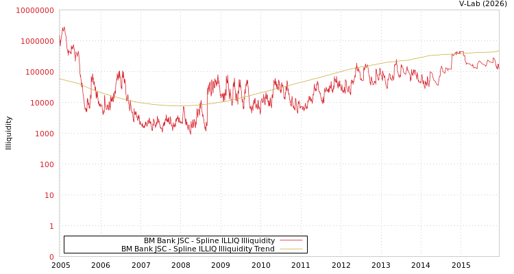 graph of BM Bank JSC ILLIQ-SMEM