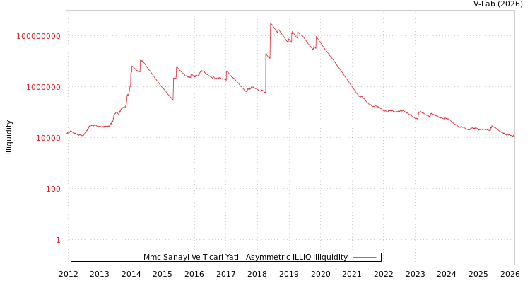 graph of Mmc Sanayi Ve Ticari Yati ILLIQ-AMEM