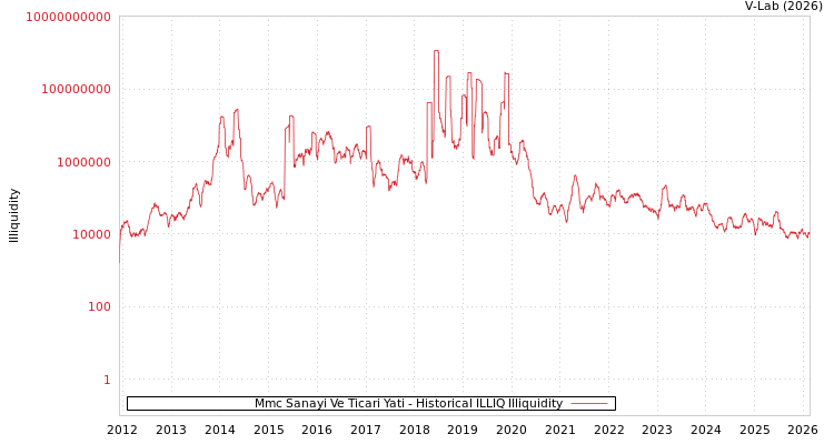graph of Mmc Sanayi Ve Ticari Yati ILLIQ-HIST