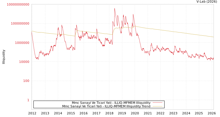 graph of Mmc Sanayi Ve Ticari Yati ILLIQ-MFMEM