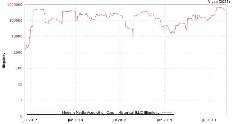 graph of Modern Media Acquisition Corp. ILLIQ-HIST