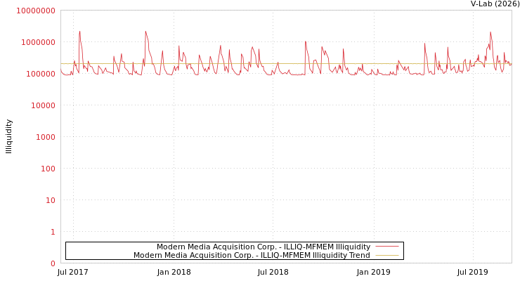 graph of Modern Media Acquisition Corp. ILLIQ-MFMEM