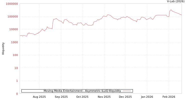 graph of Moving Media Entertainment ILLIQ-AMEM
