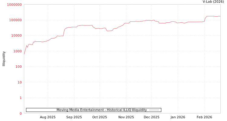graph of Moving Media Entertainment ILLIQ-HIST