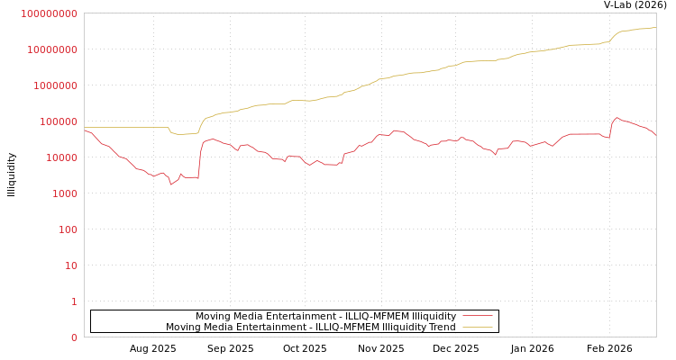 graph of Moving Media Entertainment ILLIQ-MFMEM