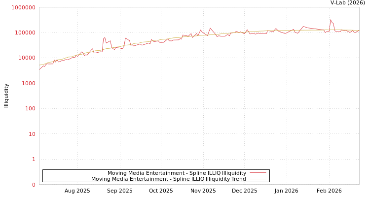 graph of Moving Media Entertainment ILLIQ-SMEM