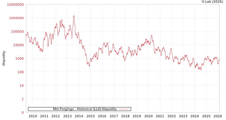 graph of Mm Forgings ILLIQ-HIST