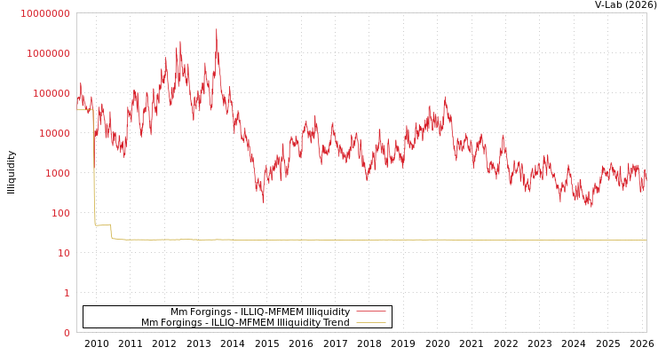 graph of Mm Forgings ILLIQ-MFMEM