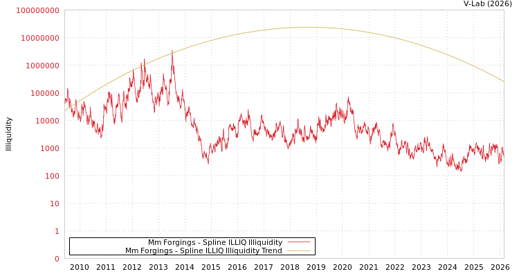 graph of Mm Forgings ILLIQ-SMEM
