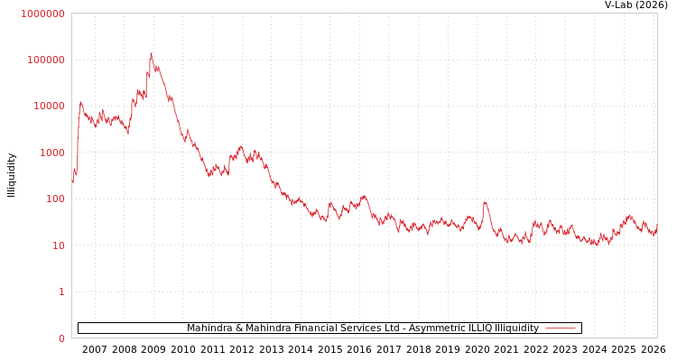 graph of Mahindra & Mahindra Financial Services Ltd ILLIQ-AMEM