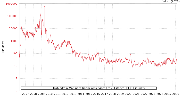 graph of Mahindra & Mahindra Financial Services Ltd ILLIQ-HIST