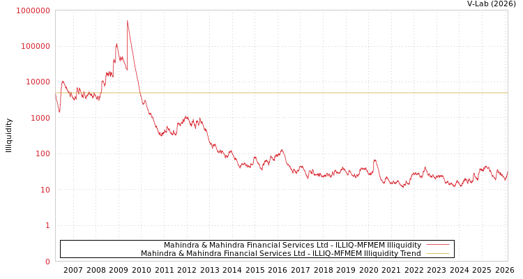 graph of Mahindra & Mahindra Financial Services Ltd ILLIQ-MFMEM