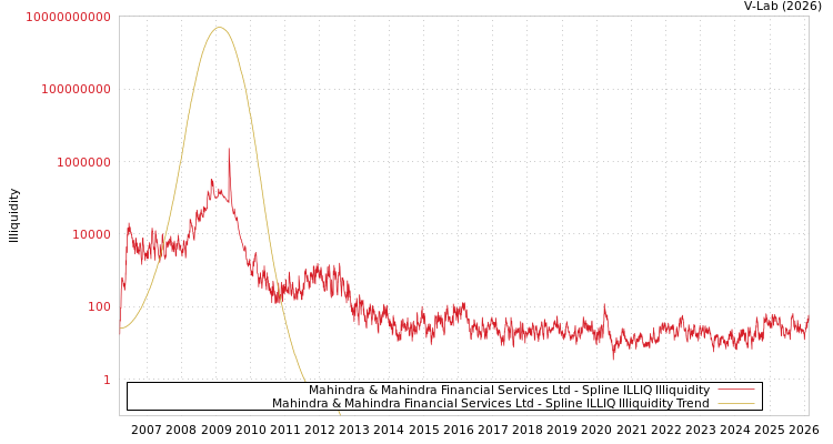 graph of Mahindra & Mahindra Financial Services Ltd ILLIQ-SMEM