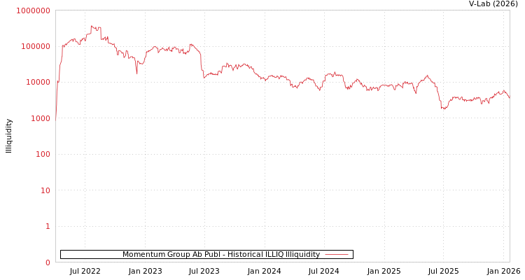 graph of Momentum Group Ab Publ ILLIQ-HIST
