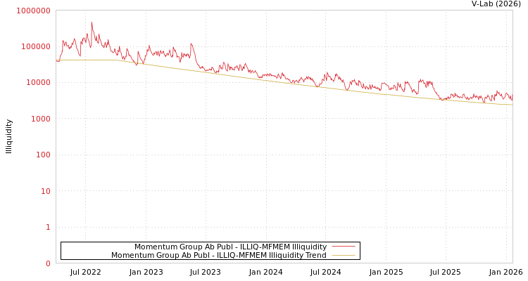 graph of Momentum Group Ab Publ ILLIQ-MFMEM