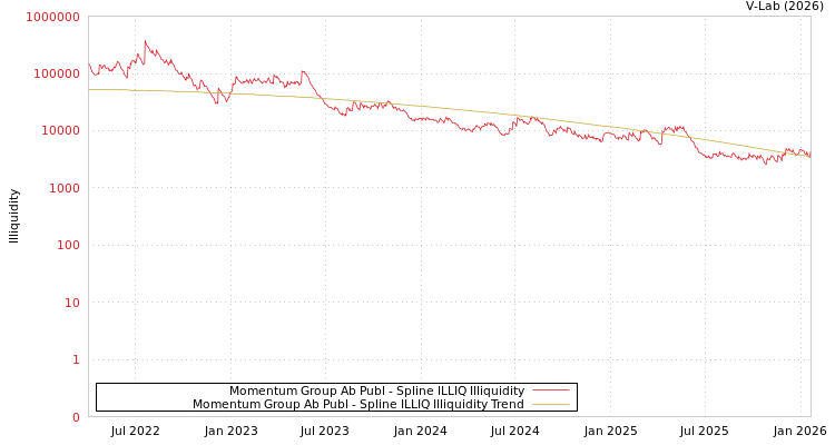 graph of Momentum Group Ab Publ ILLIQ-SMEM