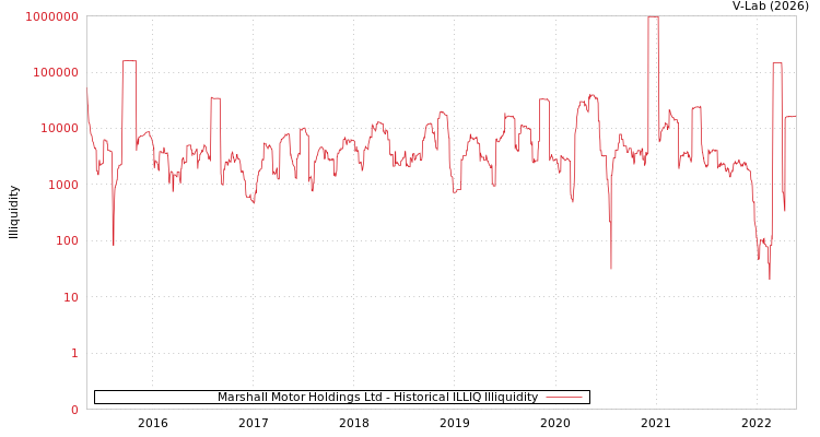graph of Marshall Motor Holdings Ltd ILLIQ-HIST